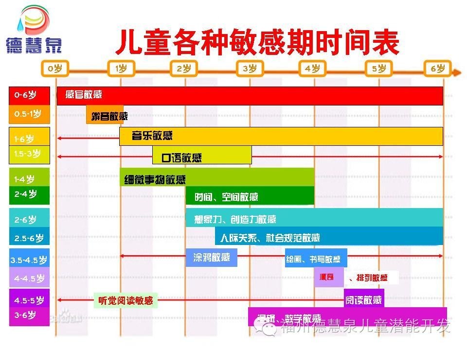 两幅图让您不再错过孩子的敏感期