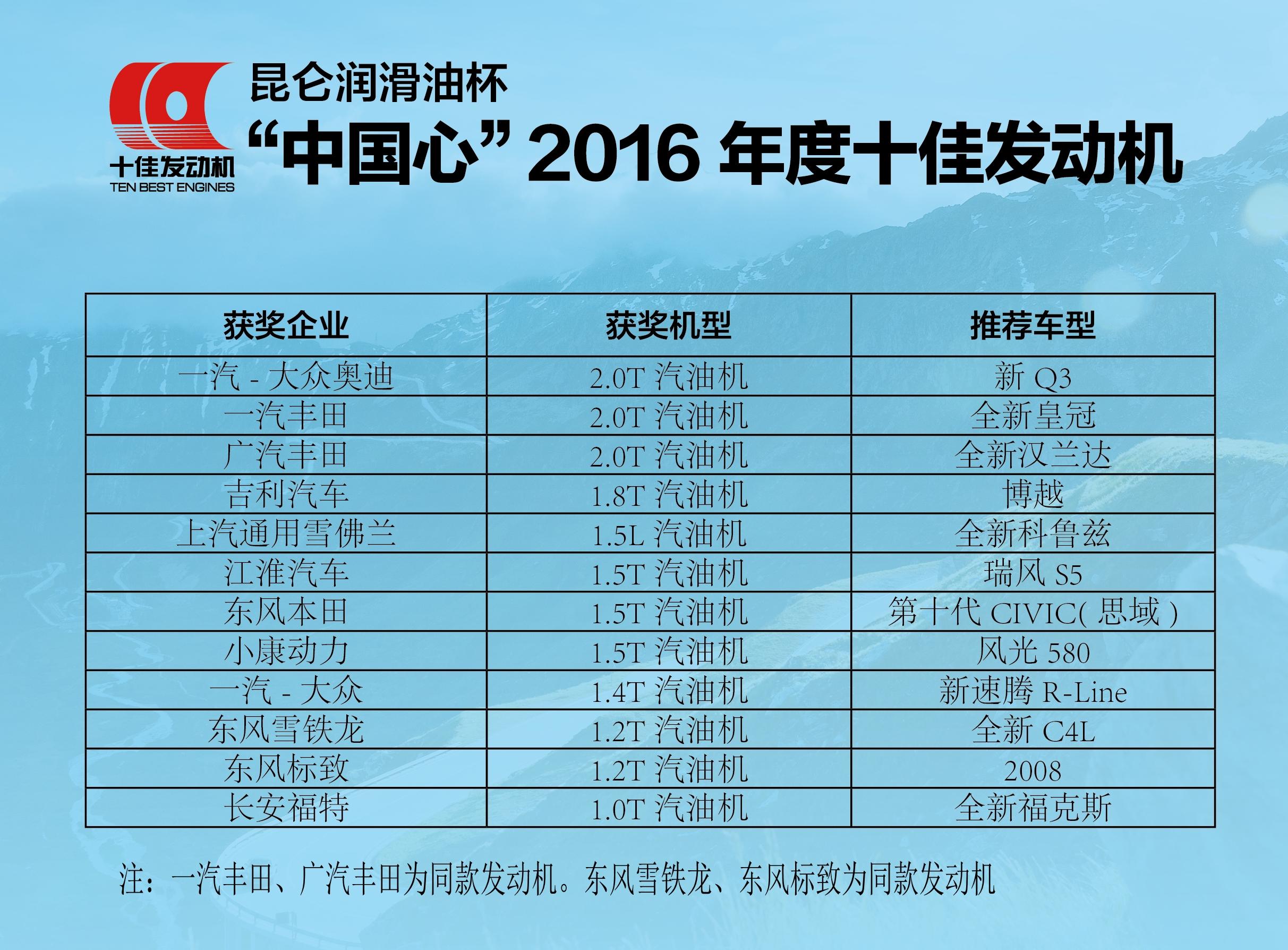 昆仑润滑油杯中国心2016年度十佳发动机揭晓