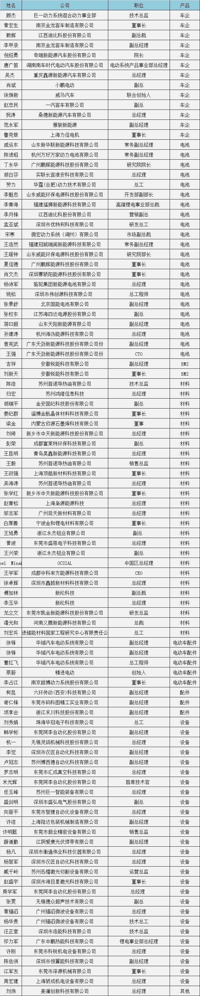 2016年高工锂电暨电动车年会第四批100名参会名单