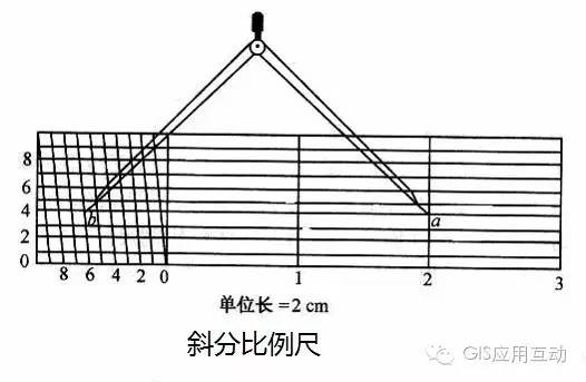 复式比例尺:投影比例尺,小比例尺地图上使用