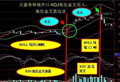 boll布林線的經典戰法,簡單高效,簡單抓牛股!