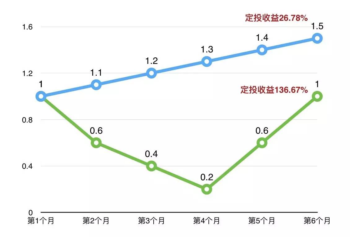 工行基金定投,选择哪支基金比较好呢?