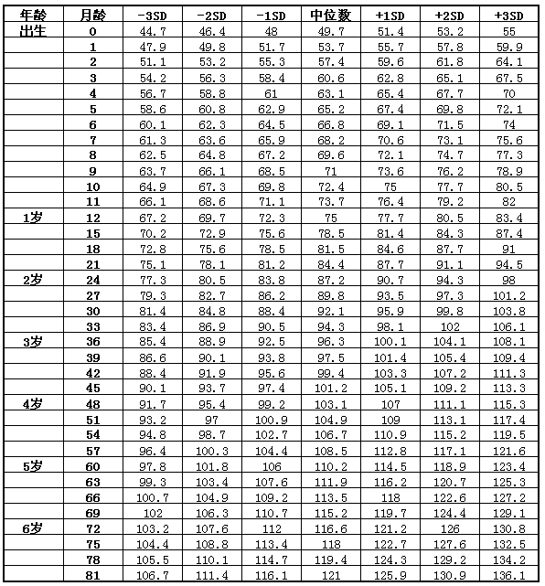 男童标准身高体重表图片