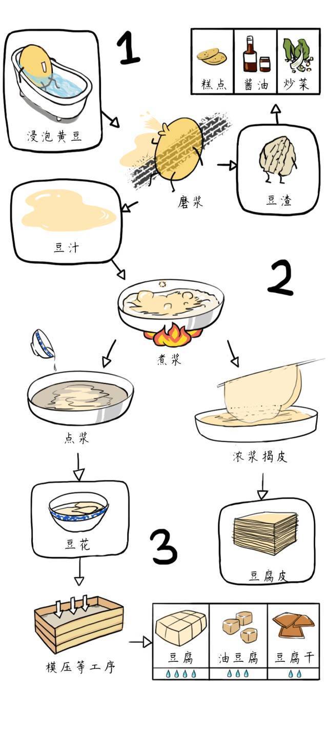 豆腐的制作过程手抄报图片