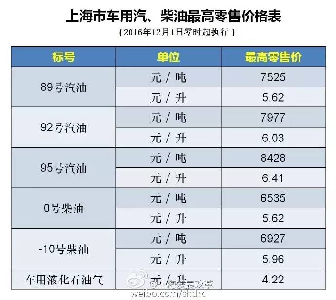 趕緊看看中石化上海,中石油上海公佈的奉賢區域92號汽油和0號柴油的