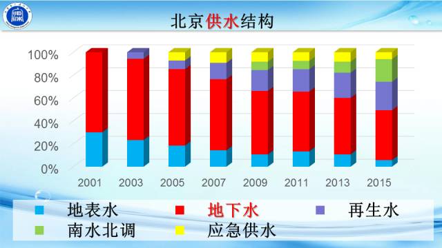 北京地表水量多少,地下水量多少,需求水量多少,水资源总量多少