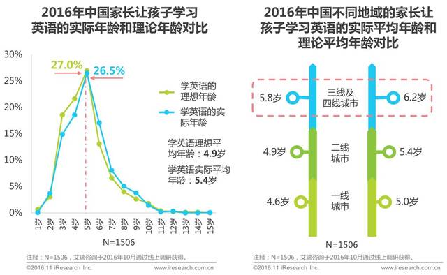 中国少儿英语学习现状白皮书