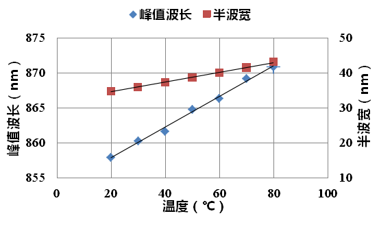 15%/℃;峰值波长随温度升高产生红移,变化率约为023nm/℃