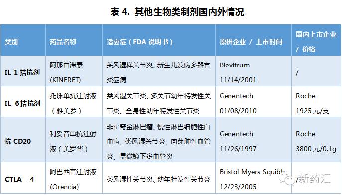 治疗类风湿性关节炎的生物药市场现状