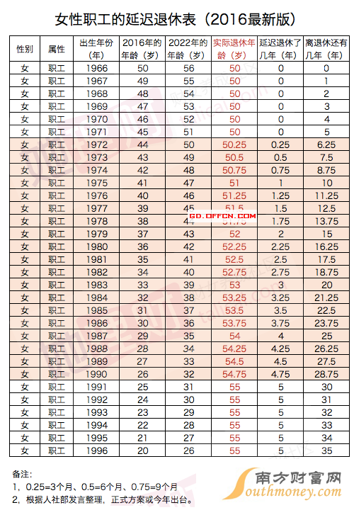 2016延遲退休年齡新規定_【延遲退休年齡時間表】