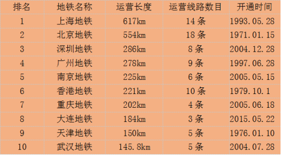 城市发展加速器:中国各城市地铁排名及标志一览