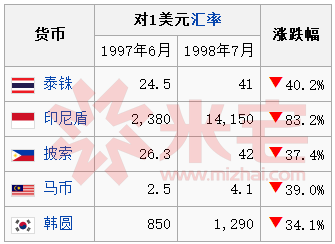 危機也使得資本大量外逃,據估計,印尼,馬來西亞,韓國,泰國和菲律賓