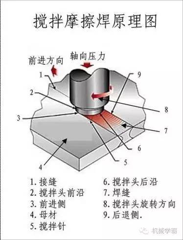 【视频】搅拌摩擦焊的原理,一看就懂了!