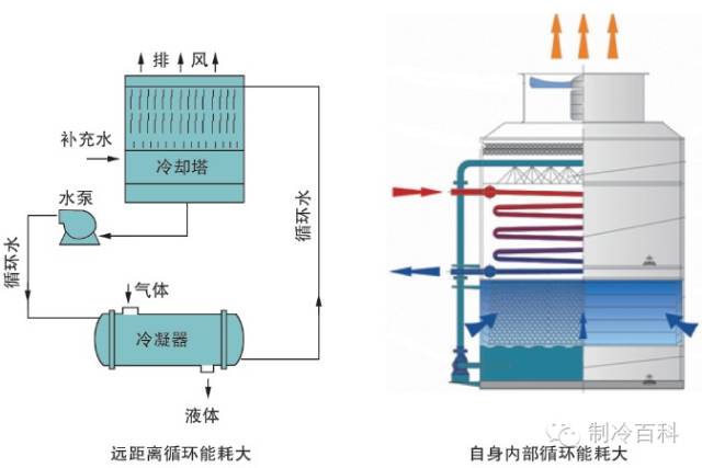 制冷系统蒸发器与冷凝器