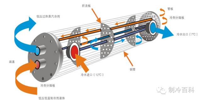 製冷系統蒸發器與冷凝器