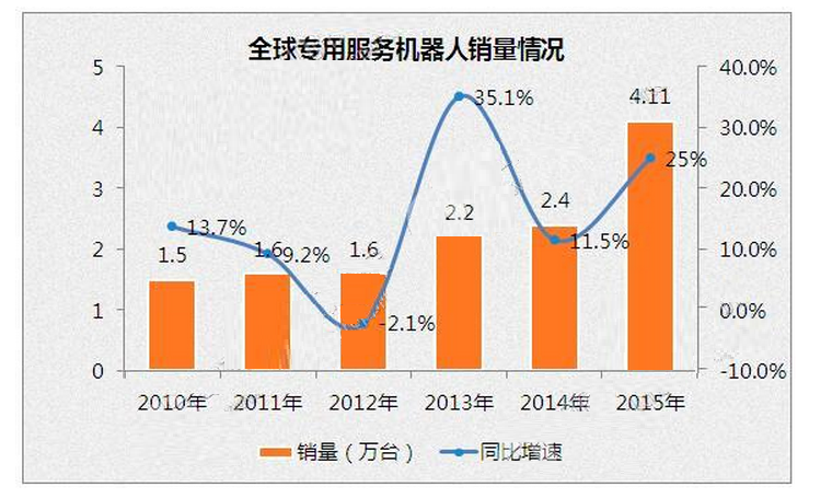 中国服务机器人行业市场发展趋势调查分析报告