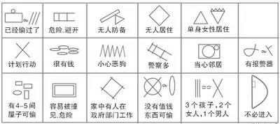 小偷踩点记号大全,你家门口有吗?快快转到朋友圈去