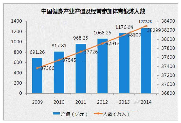 我国健身俱乐部数量及会员人数