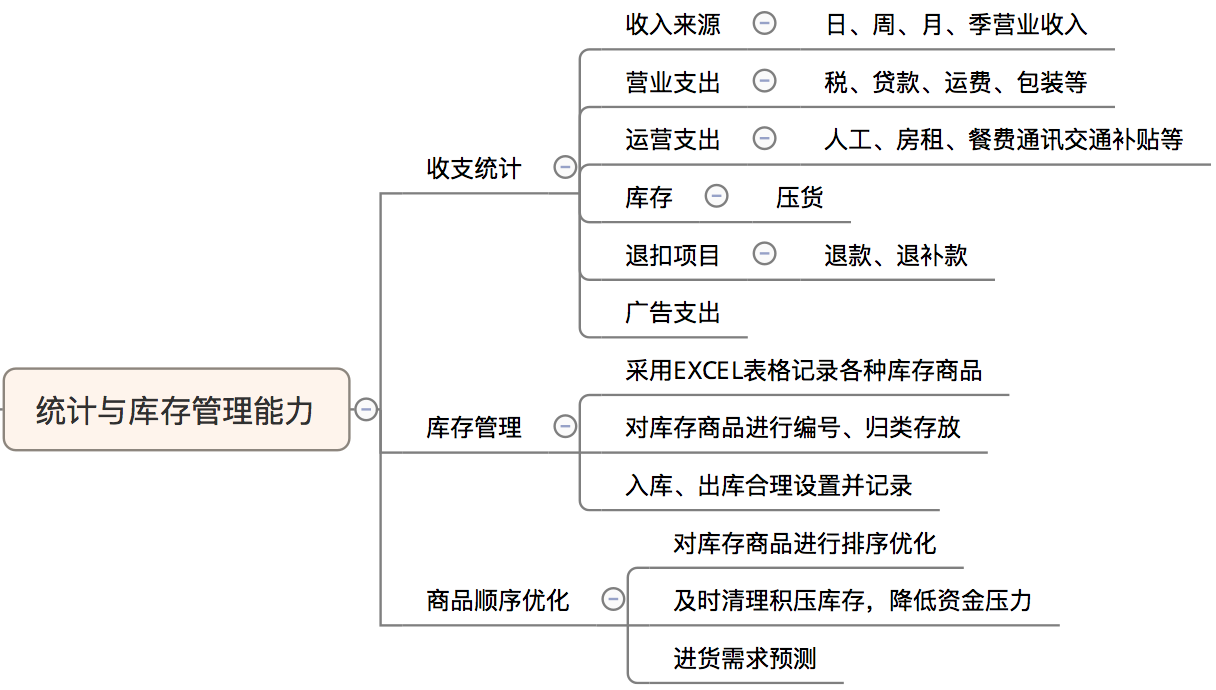 淘宝店铺管理运营店长必须掌握的6种能力