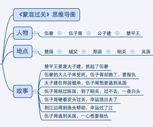 注:明末冯梦龙的历史演义小说《东周列国志》中,是东皋公和皇甫讷帮助