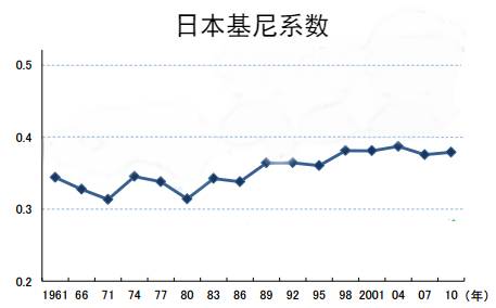 而在这一阶段,日本的基尼系数一直保持在035以下