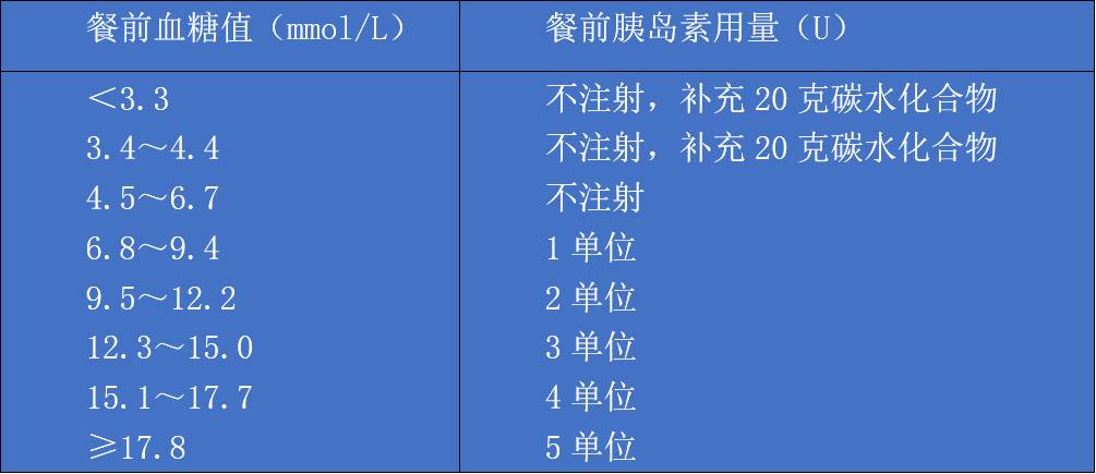 根据自己的血糖监测结果,调整胰岛素剂量