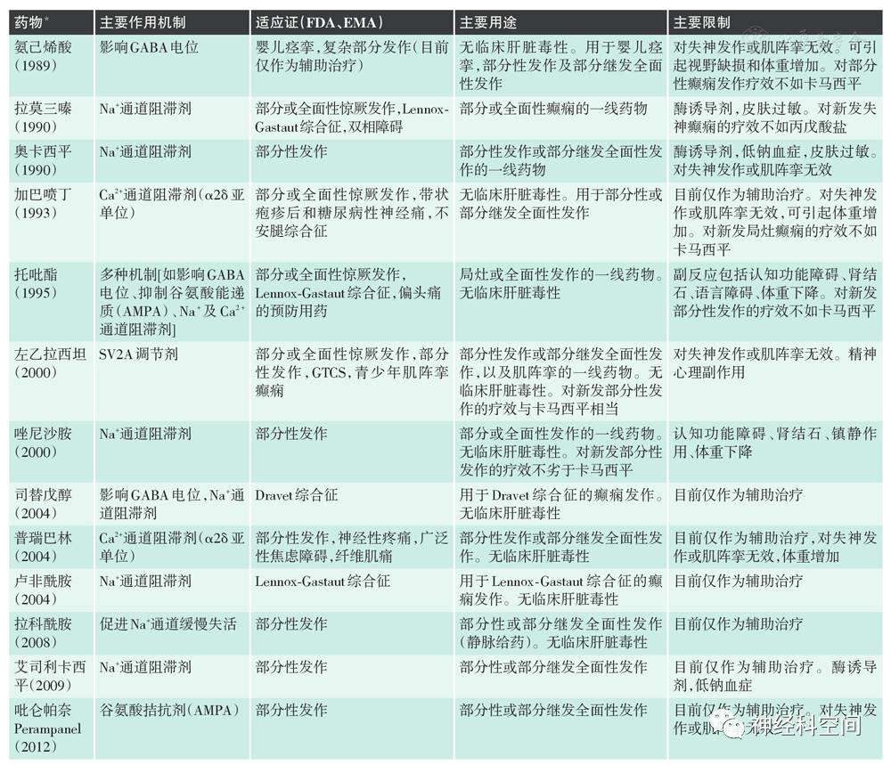 图2 广泛用于癫痫治疗的第二代抗癫痫药物的特点9,27,28,29图1 广泛