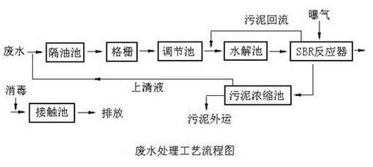 污水处理间歇式活性污泥工艺的前世今生