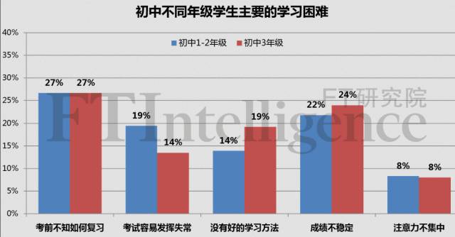 大数据:中学生取得好成绩需要跨过哪些坑?