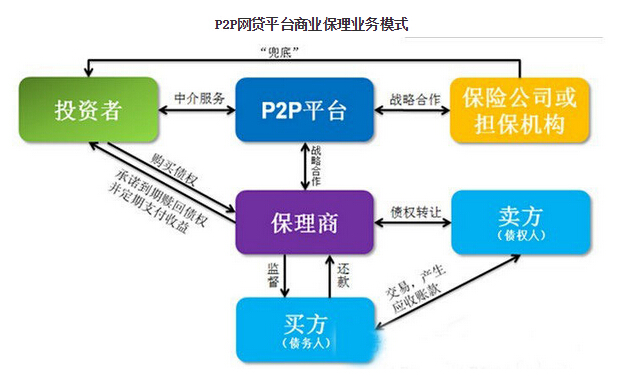 p2p网贷平台保理资产产品的业务运营模式