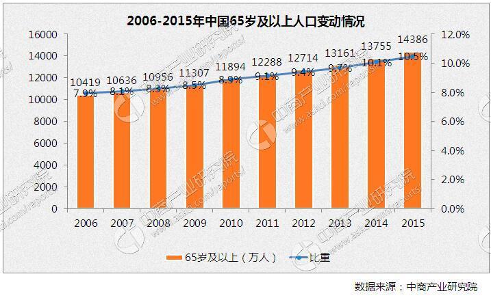 2016年中国人口发展现状分析及2017年趋势预测