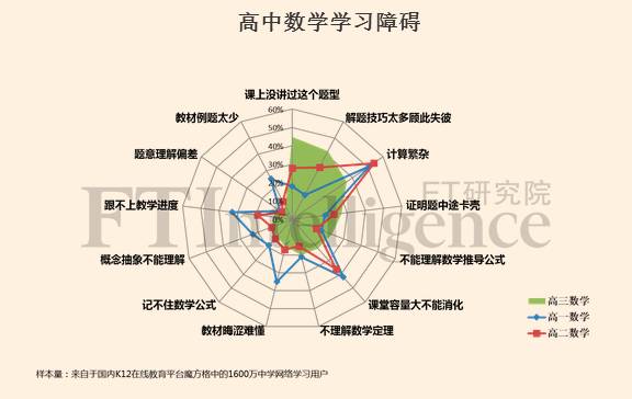 大数据:中学生取得好成绩需要跨过哪些坑?