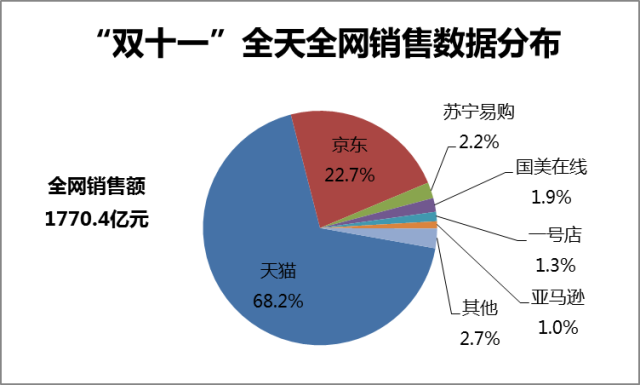 2016年双十一全网销售额分布2013年国内电商市场交易规模首次突破10