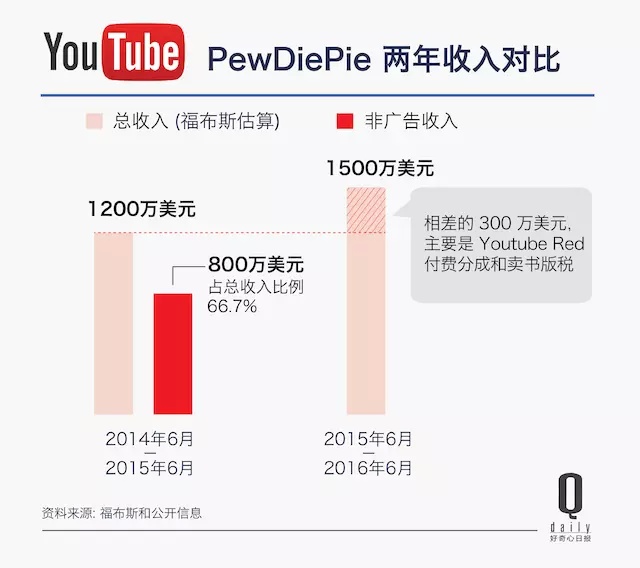 最賺錢的美國網紅他做了什麼一年收入1500萬