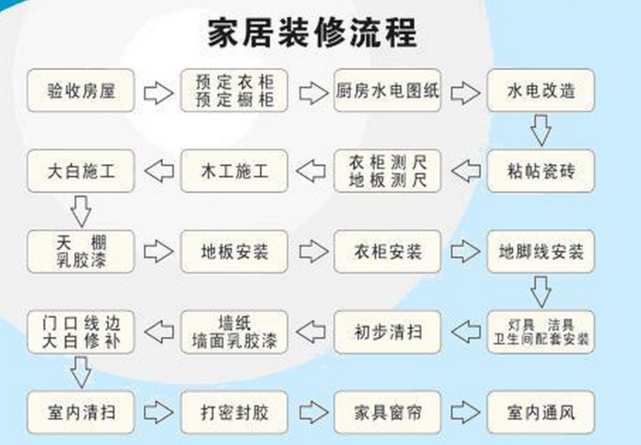 室内装修流程步骤