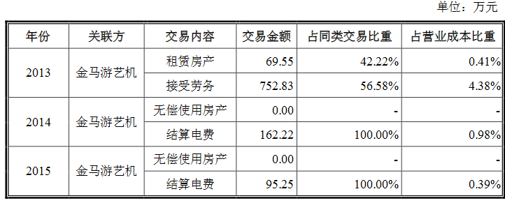 报告期内,公司与关联方发生的关联交易金额占同期