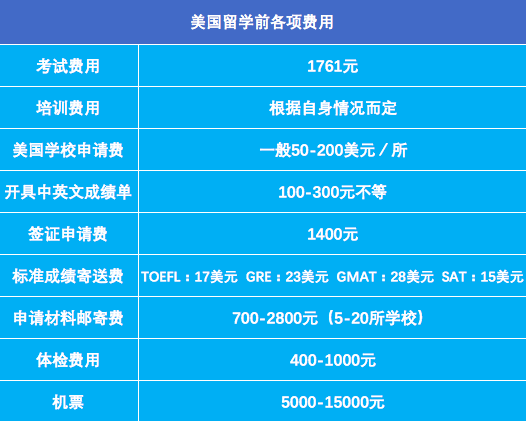 出国留学费用一览表各(国外大学学费一年多少钱)