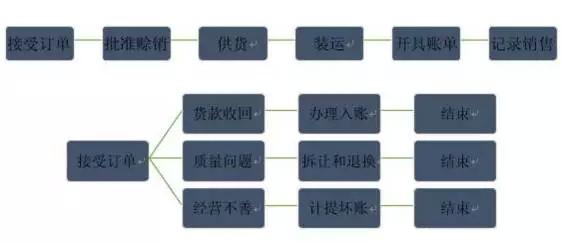 销售与收款循环流程图图片