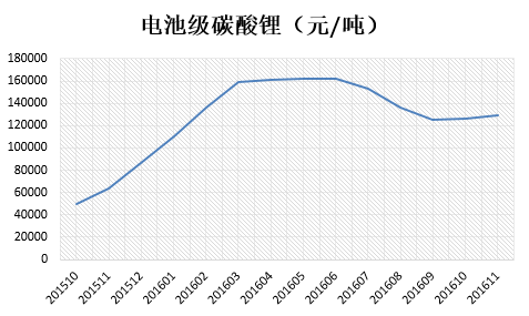 电池级碳酸锂价格趋稳,部分供应商报价收130000元/吨.