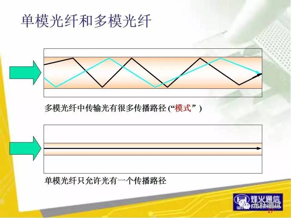 光纤通信基本原理