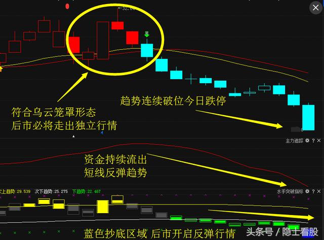 该股呈现黄昏之星"乌云盖顶"形态已然形成!