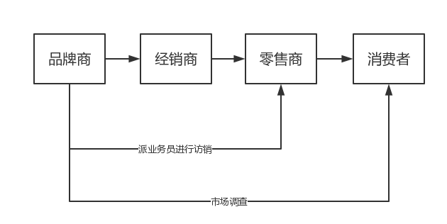 干货|快消品流通渠道暗潮涌动,哪里才是变革风口?