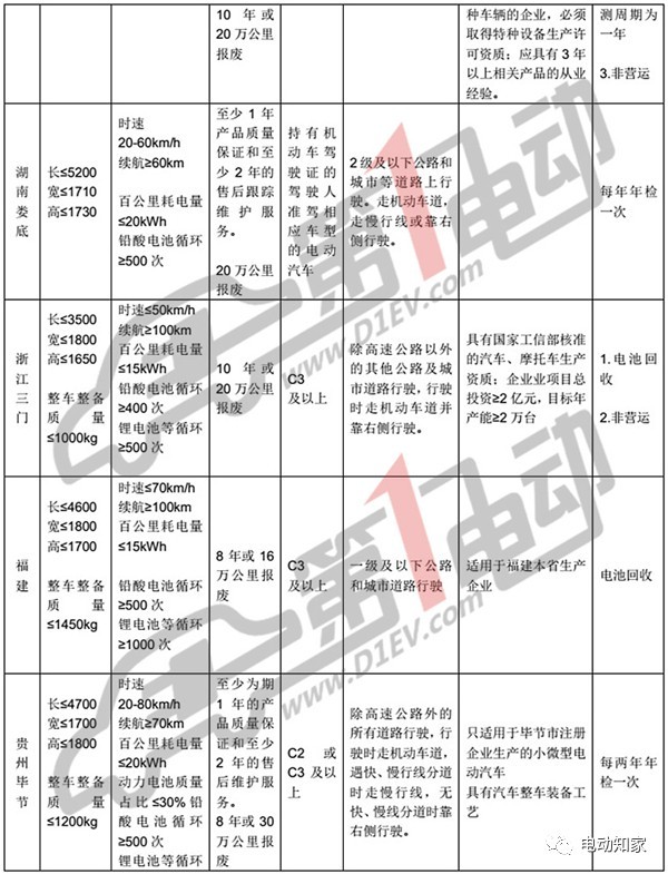 汇总12省最新最全低速电动车政策一览