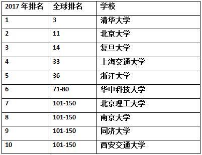 人民大學,北京航空航天大學,北京科技大學,北京交通大學,北京工業大學