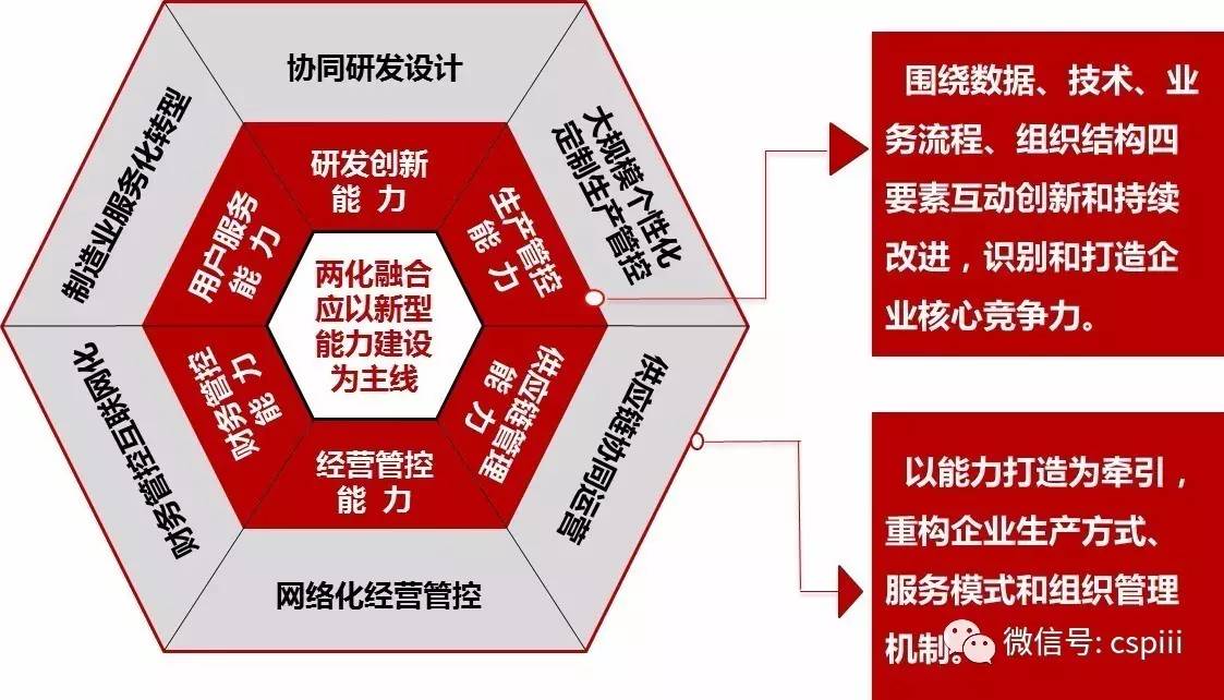 《2016年两化融合管理体系贯标评定成果报告》连载之二】两化融合