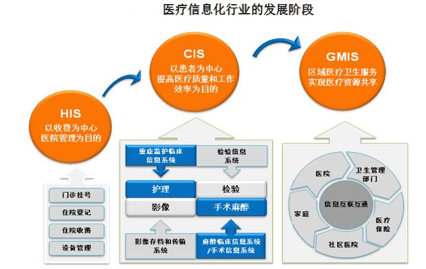 医疗信息化行业现状及未来发展趋势分析报告