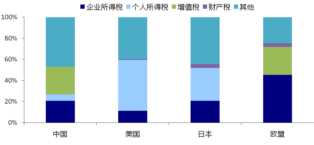 中國,美國,日本,歐盟稅收結構的差異