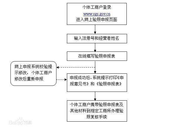 2017个体工商户营业执照年检网上申报介绍