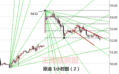 王易耀 现货黄金原油甘氏线