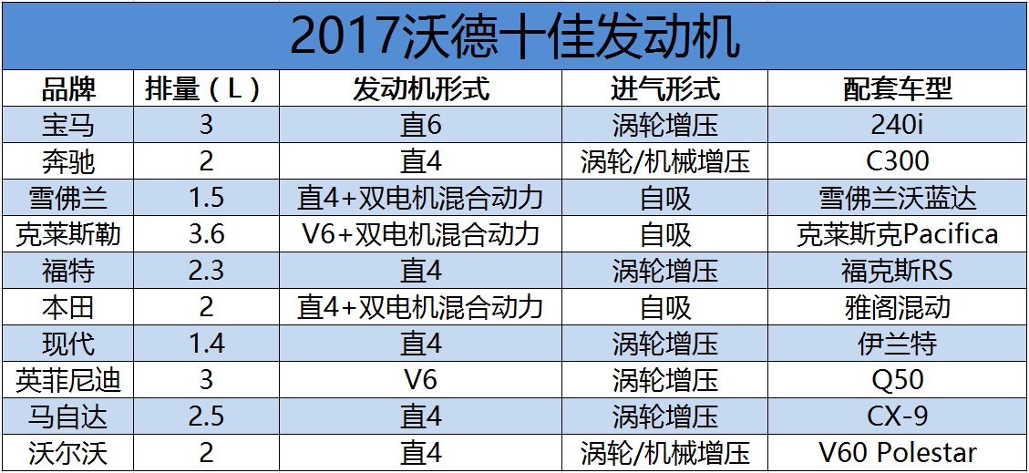 你能听出2017沃德十佳发动机大奖的弦外之音吗